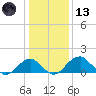 Indian Head tide chart for Wednesday, January 13, 2021