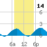 Indian Head tide chart for Thursday, January 14, 2021