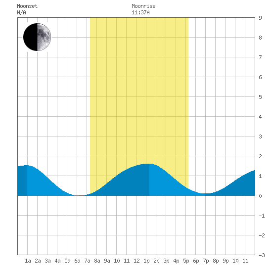 Indian Head tide chart for Wednesday, January 20, 2021