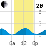 Indian Head tide chart for Wednesday, January 20, 2021