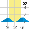 Indian Head tide chart for Wednesday, January 27, 2021