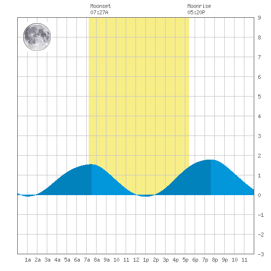 Indian Head tide chart for Thursday, January 28, 2021