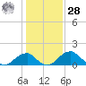 Indian Head tide chart for Thursday, January 28, 2021