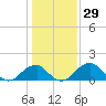 Indian Head tide chart for Friday, January 29, 2021