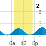 Indian Head tide chart for Saturday, January 2, 2021