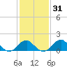 Indian Head tide chart for Sunday, January 31, 2021