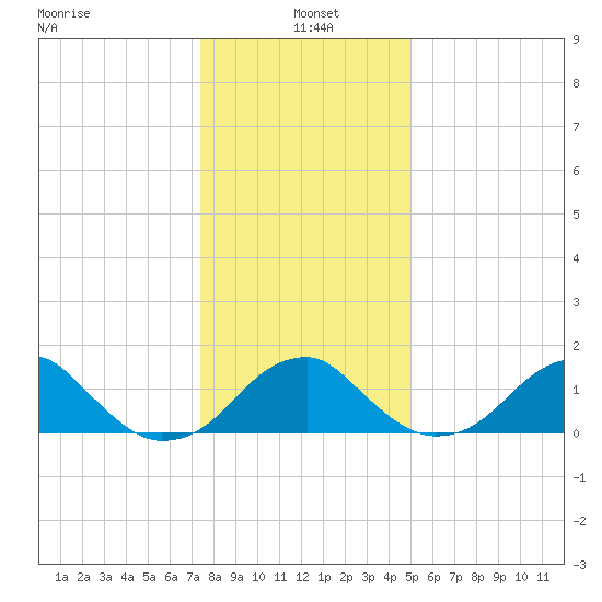 Indian Head tide chart for Tuesday, January 5, 2021