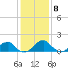 Indian Head tide chart for Friday, January 8, 2021