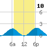 Indian Head tide chart for Wednesday, February 10, 2021