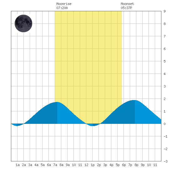Indian Head tide chart for Thursday, February 11, 2021