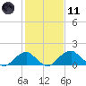 Indian Head tide chart for Thursday, February 11, 2021
