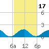 Indian Head tide chart for Wednesday, February 17, 2021