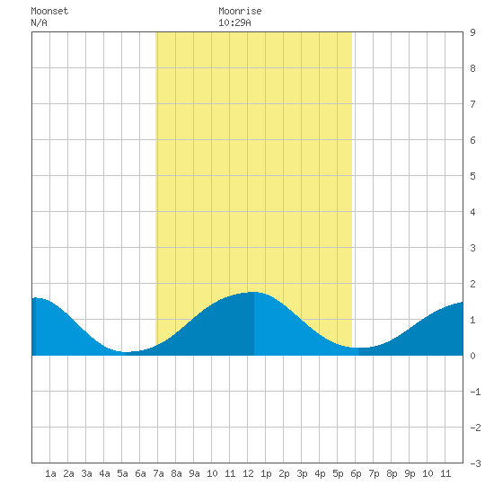 Indian Head tide chart for Thursday, February 18, 2021
