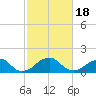 Indian Head tide chart for Thursday, February 18, 2021