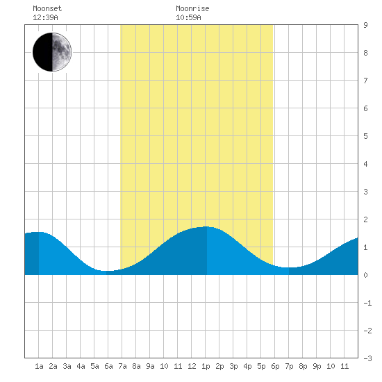 Indian Head tide chart for Friday, February 19, 2021