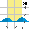 Indian Head tide chart for Thursday, February 25, 2021