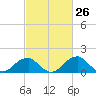 Indian Head tide chart for Friday, February 26, 2021