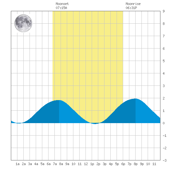 Indian Head tide chart for Saturday, February 27, 2021