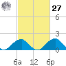 Indian Head tide chart for Saturday, February 27, 2021