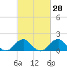 Indian Head tide chart for Sunday, February 28, 2021