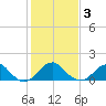 Indian Head tide chart for Wednesday, February 3, 2021