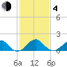 Indian Head tide chart for Thursday, February 4, 2021