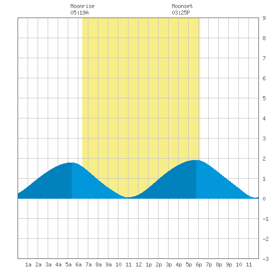 Indian Head tide chart for Wednesday, March 10, 2021