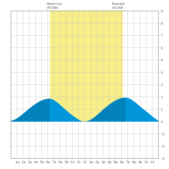 Indian Head tide chart for Thursday, March 11, 2021