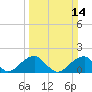 Indian Head tide chart for Sunday, March 14, 2021