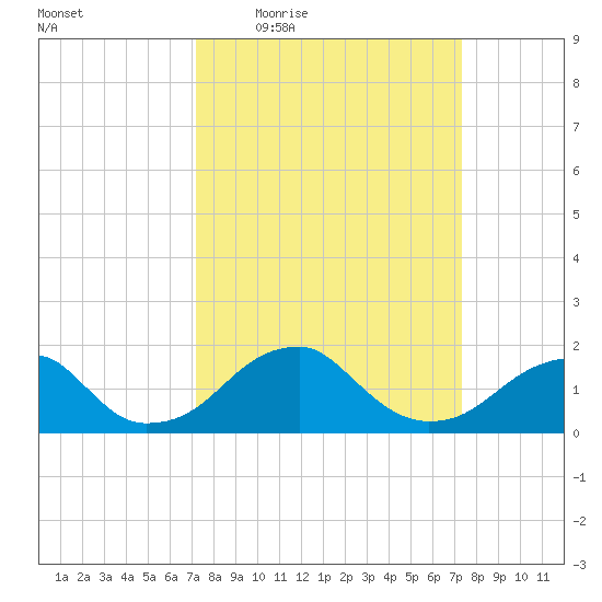 Indian Head tide chart for Thursday, March 18, 2021