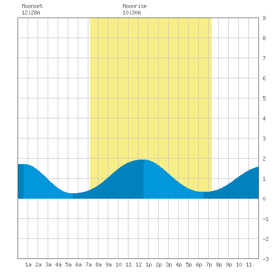 Indian Head tide chart for Friday, March 19, 2021