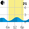 Indian Head tide chart for Sunday, March 21, 2021