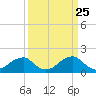Indian Head tide chart for Thursday, March 25, 2021