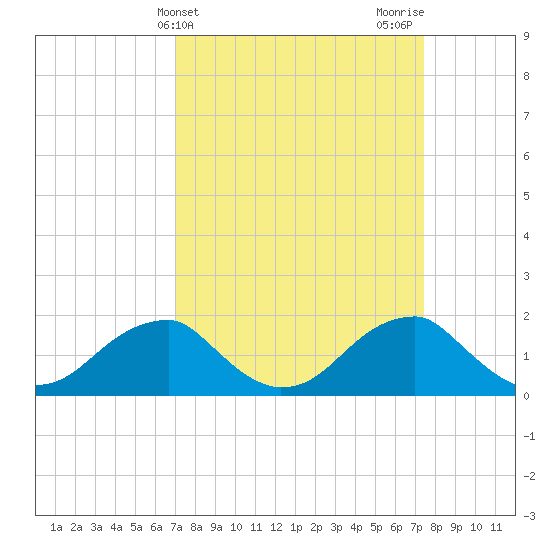 Indian Head tide chart for Friday, March 26, 2021
