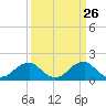 Indian Head tide chart for Friday, March 26, 2021