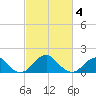 Indian Head tide chart for Thursday, March 4, 2021
