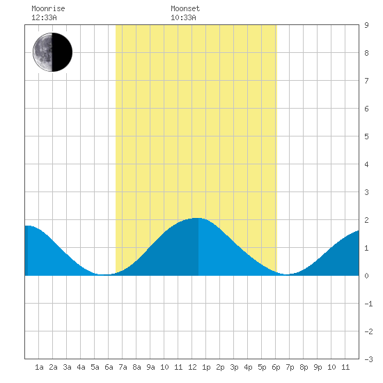 Indian Head tide chart for Friday, March 5, 2021