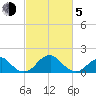Indian Head tide chart for Friday, March 5, 2021