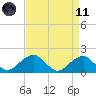 Indian Head tide chart for Sunday, April 11, 2021
