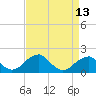 Indian Head tide chart for Tuesday, April 13, 2021