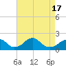 Indian Head tide chart for Saturday, April 17, 2021