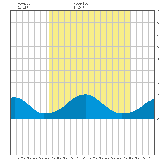 Indian Head tide chart for Sunday, April 18, 2021