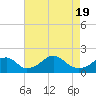 Indian Head tide chart for Monday, April 19, 2021