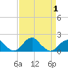 Indian Head tide chart for Thursday, April 1, 2021