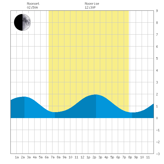 Indian Head tide chart for Tuesday, April 20, 2021