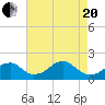 Indian Head tide chart for Tuesday, April 20, 2021