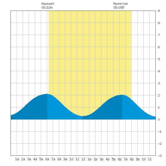 Indian Head tide chart for Saturday, April 24, 2021