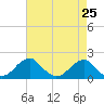 Indian Head tide chart for Sunday, April 25, 2021