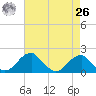 Indian Head tide chart for Monday, April 26, 2021