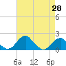 Indian Head tide chart for Wednesday, April 28, 2021